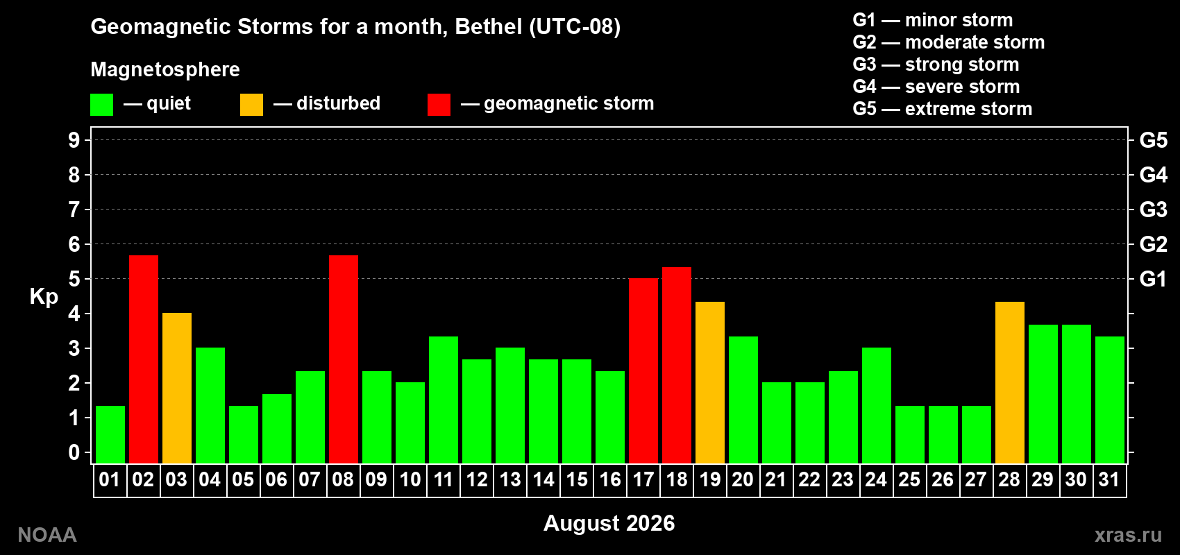 Daily Kp index in August 2026