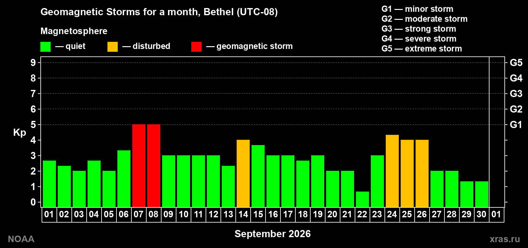 Changes in the maximum daily geomagnetic index Kp in September 2026