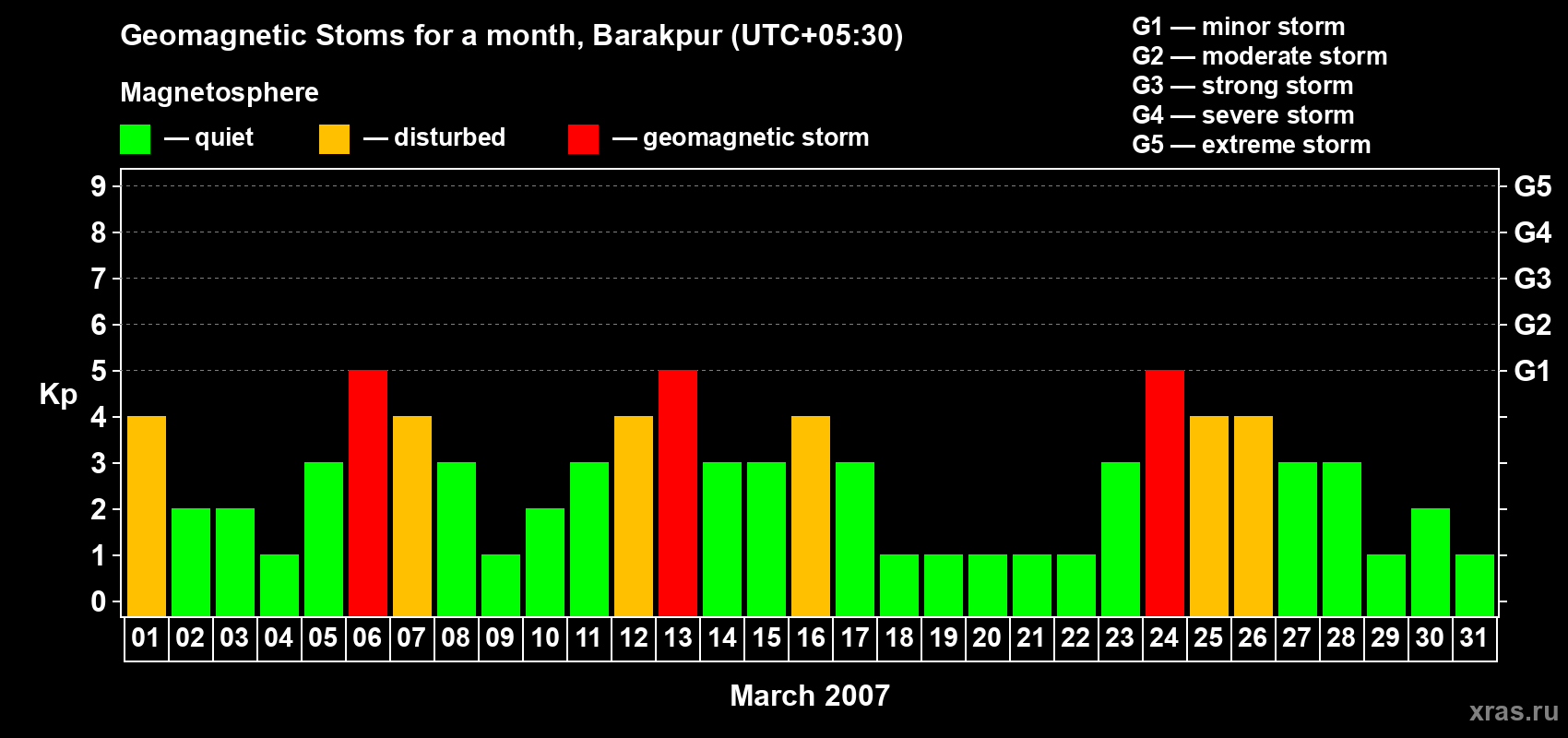 Changes in the maximum daily geomagnetic index Kp in March 2007