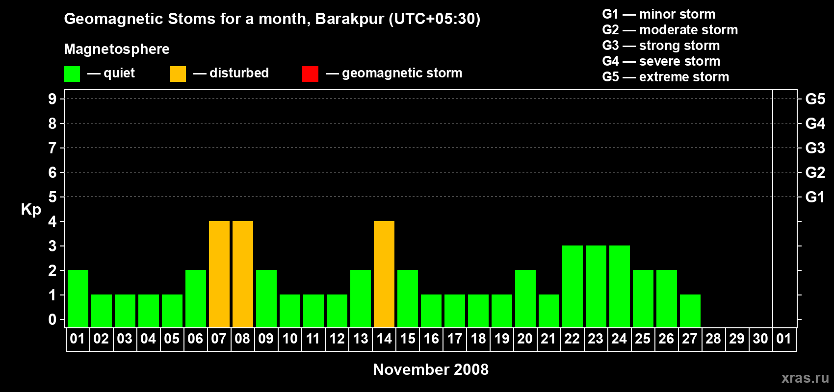 Changes in the maximum daily geomagnetic index Kp in November 2008