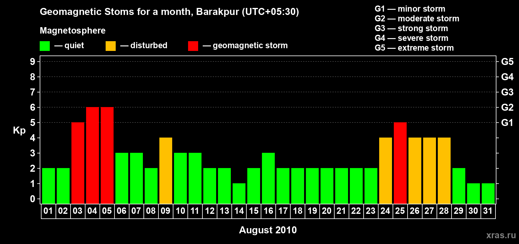 Changes in the maximum daily geomagnetic index Kp in August 2010