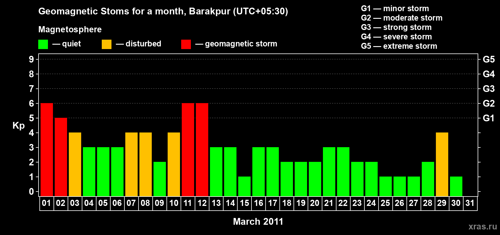 Changes in the maximum daily geomagnetic index Kp in March 2011