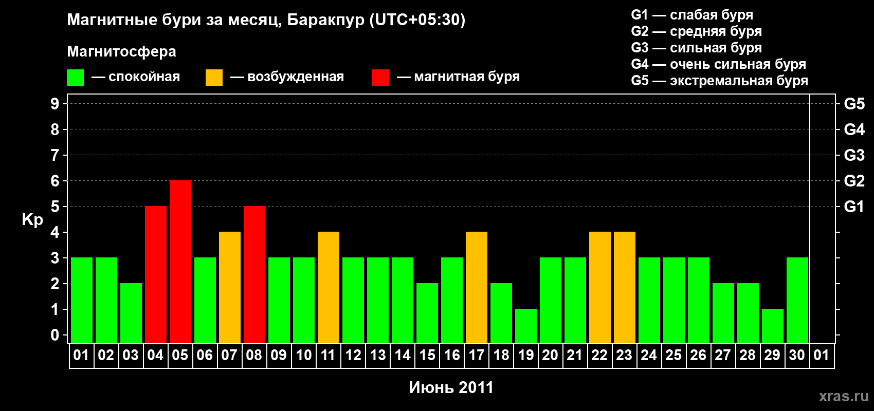 Изменения геомагнитного индекса Kp в июне 2011 года