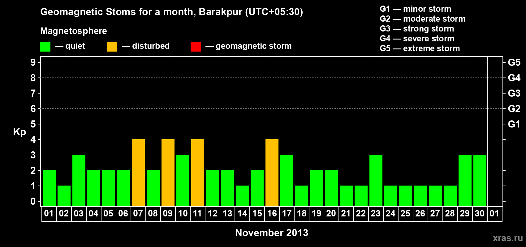 Changes in the maximum daily geomagnetic index Kp in November 2013