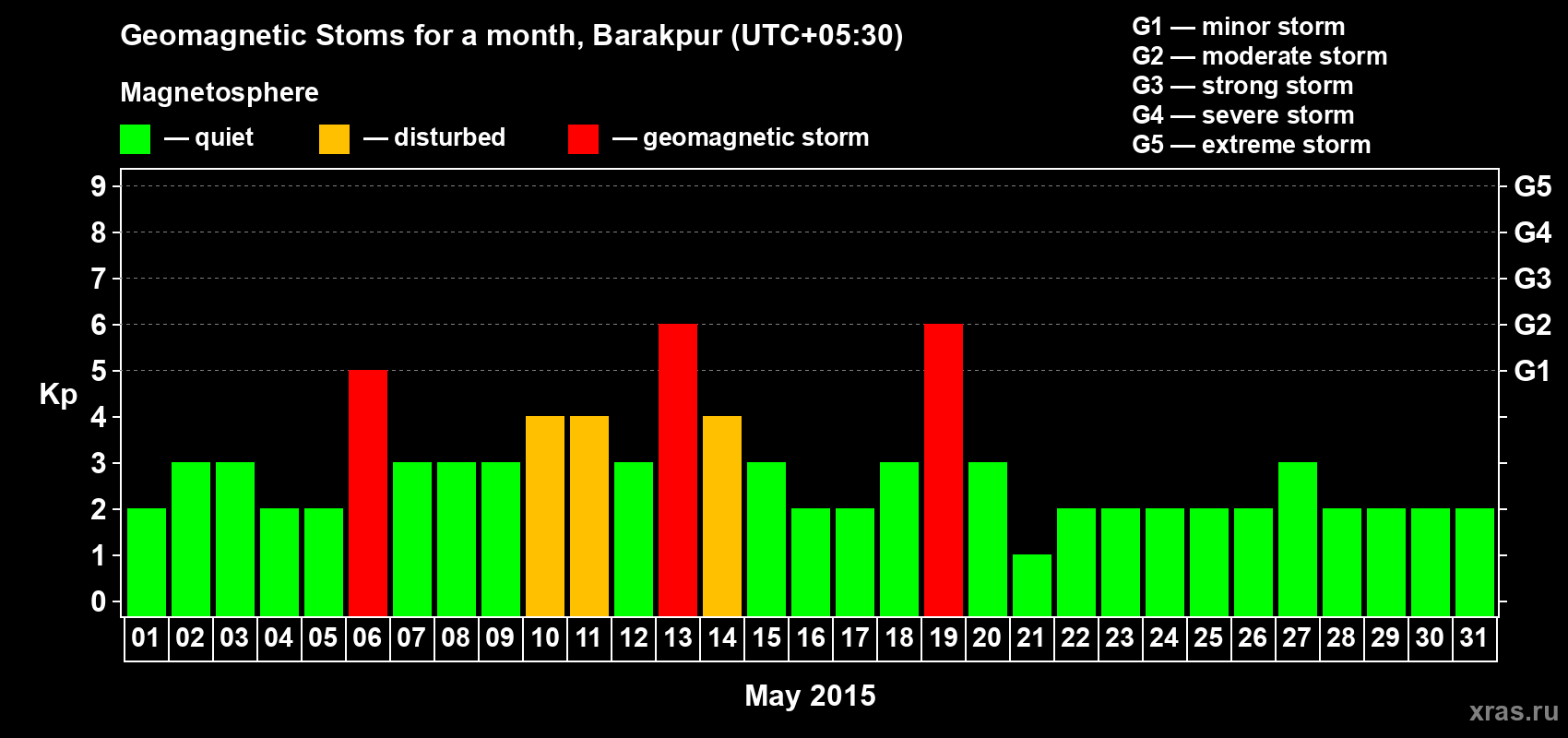 Changes in the maximum daily geomagnetic index Kp in May 2015