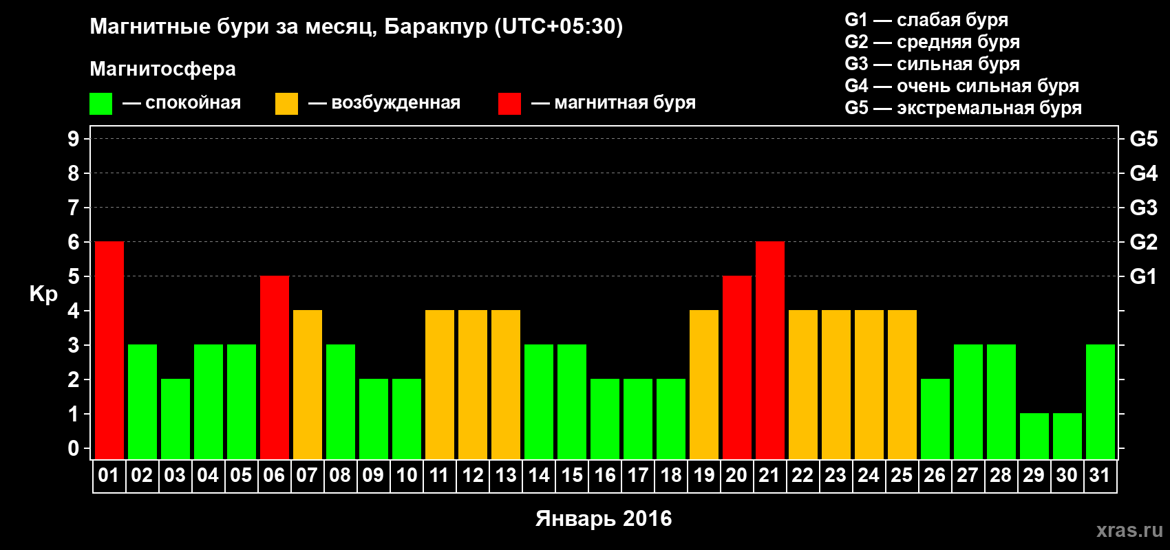 Изменения геомагнитного индекса Kp в январе 2016 года