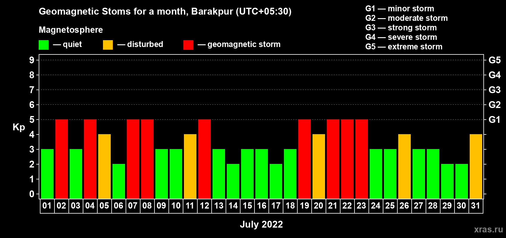 Changes in the maximum daily geomagnetic index Kp in July 2022
