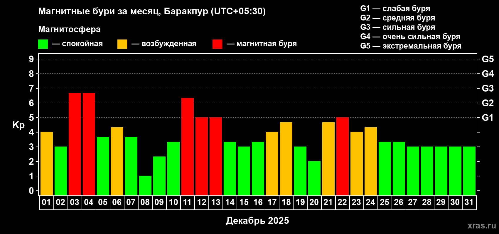 Изменения геомагнитного индекса Kp в декабре 2025 года