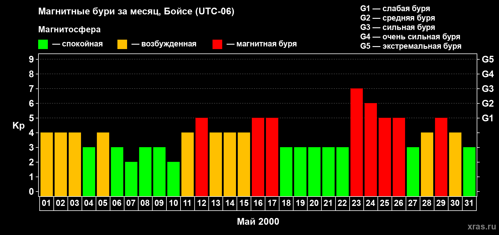 Изменения геомагнитного индекса Kp в мае 2000 года