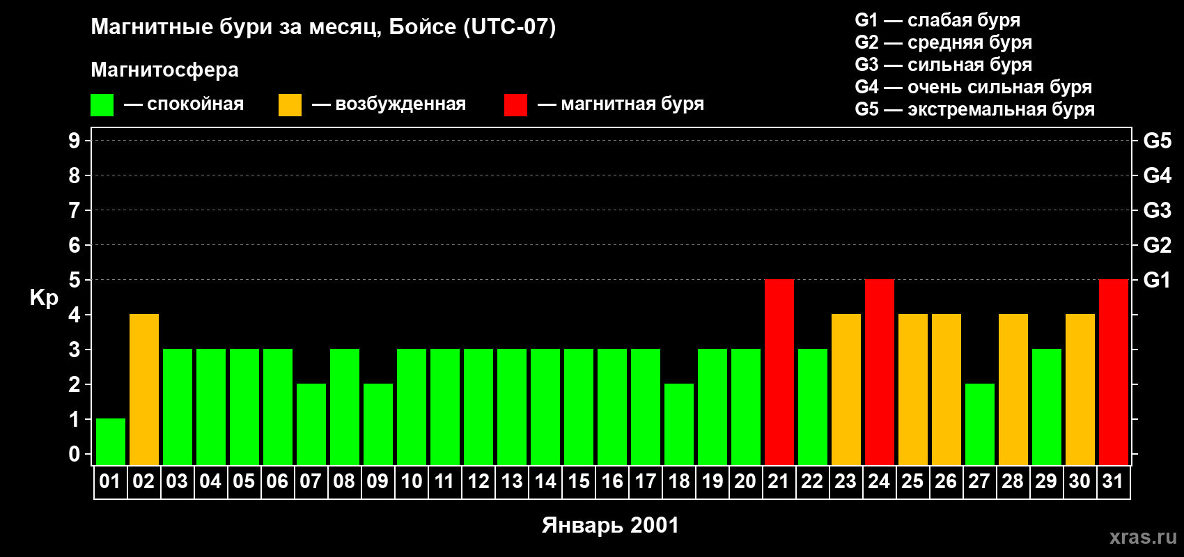 Изменения геомагнитного индекса Kp в январе 2001 года