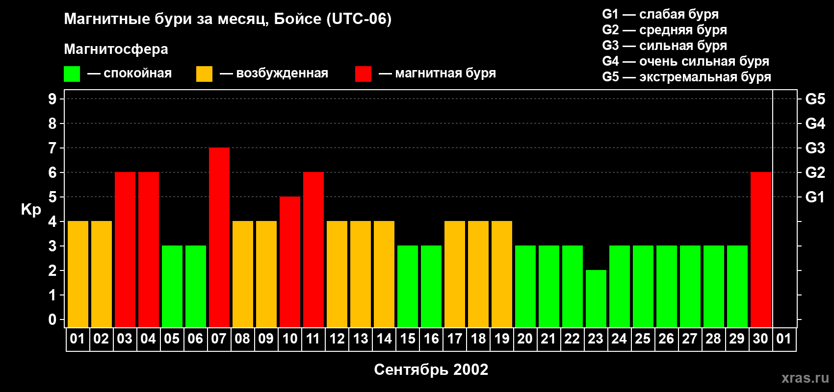 Изменения геомагнитного индекса Kp в сентябре 2002 года