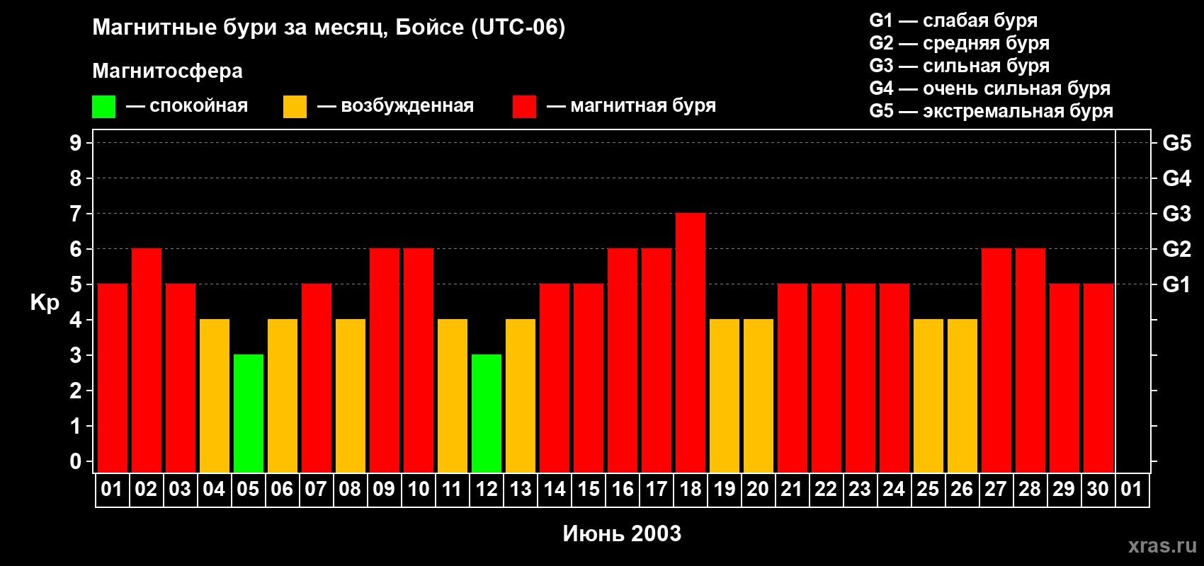 Изменения геомагнитного индекса Kp в июне 2003 года