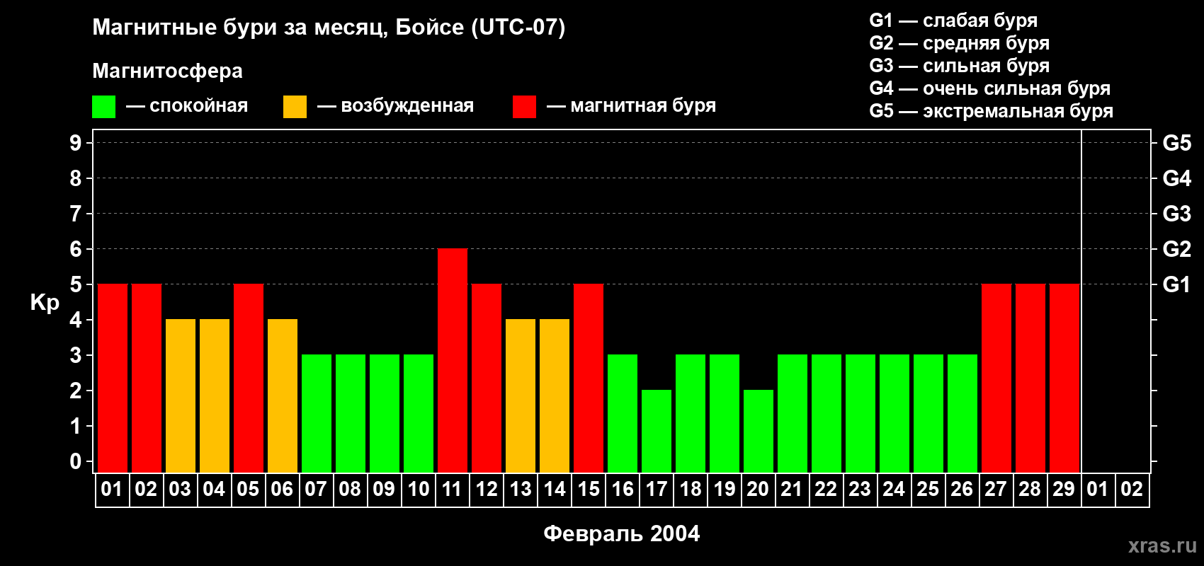 Изменения геомагнитного индекса Kp в феврале 2004 года