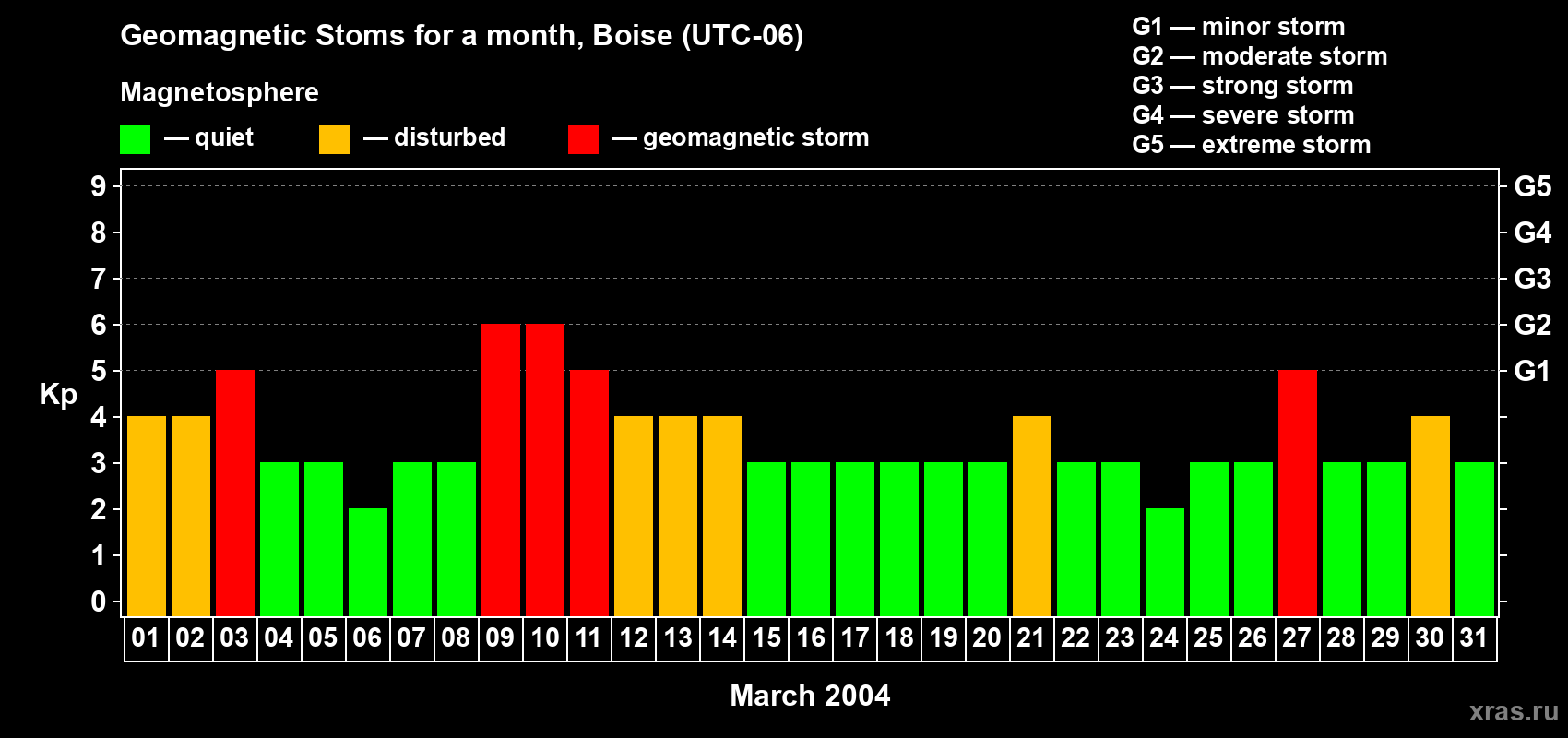 Changes in the maximum daily geomagnetic index Kp in March 2004