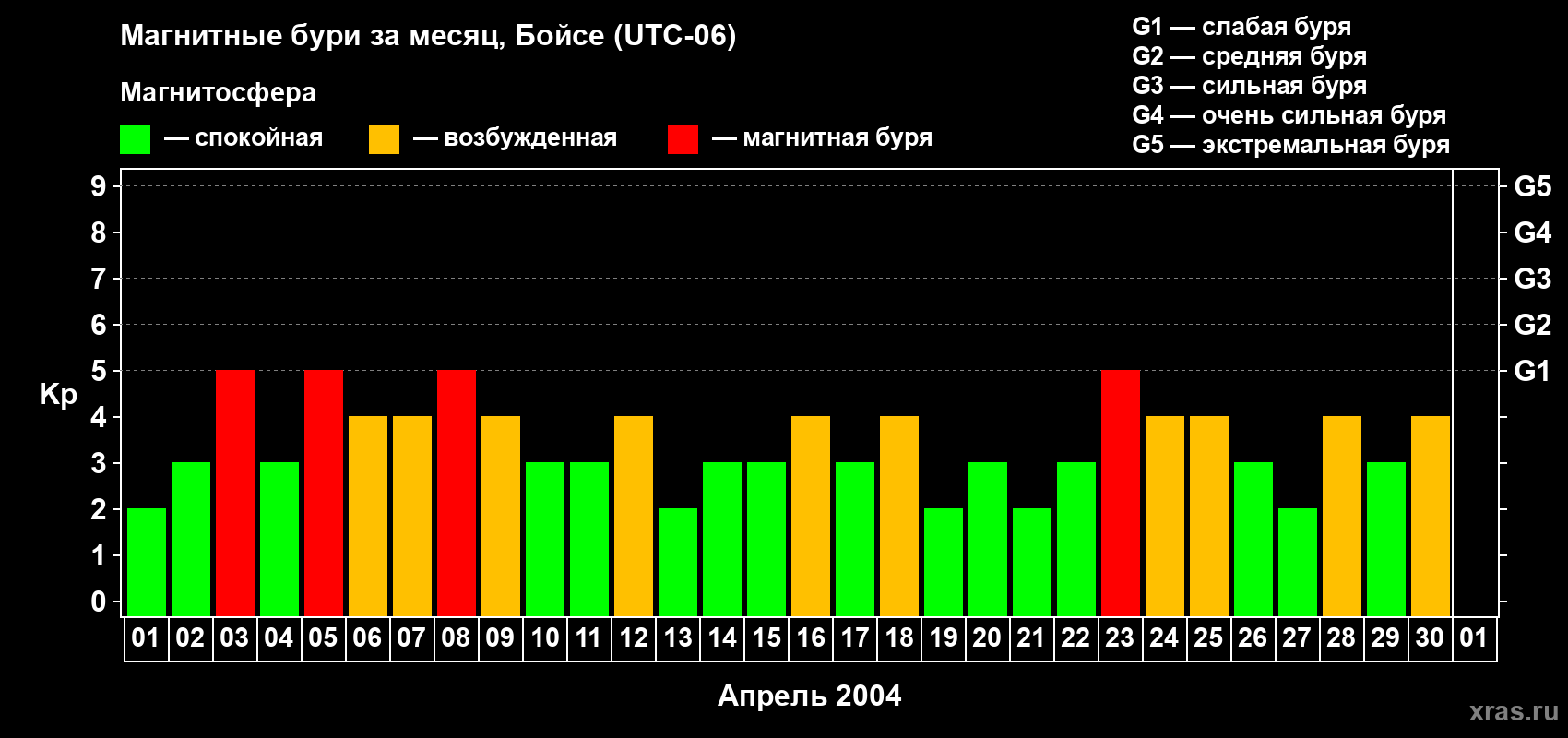 Изменения геомагнитного индекса Kp в апреле 2004 года