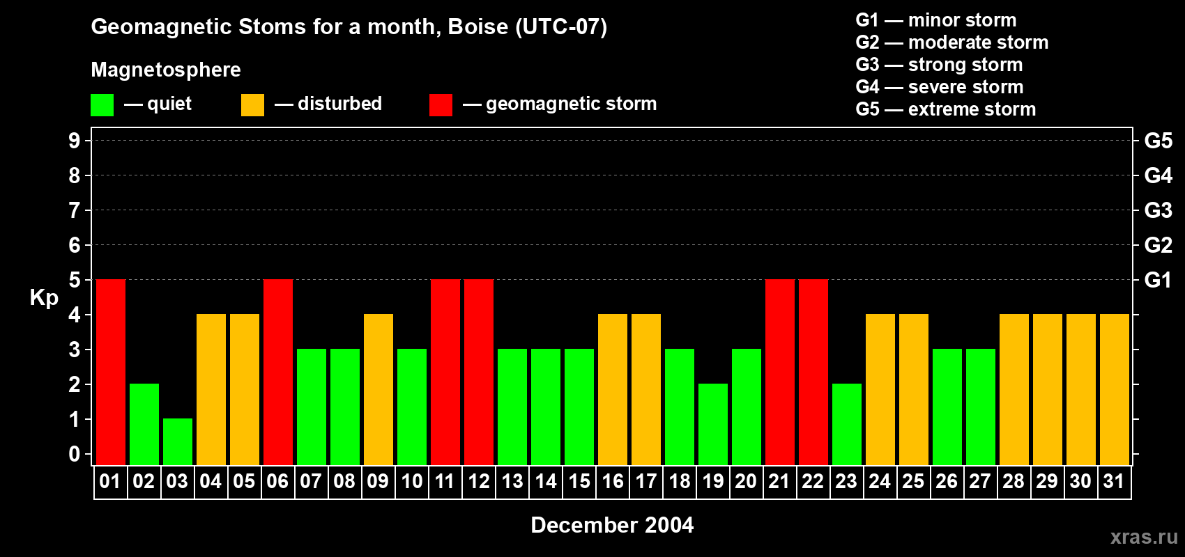 Changes in the maximum daily geomagnetic index Kp in December 2004