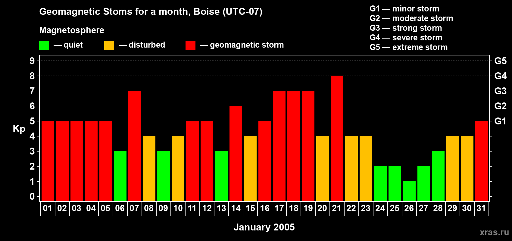 Changes in the maximum daily geomagnetic index Kp in January 2005