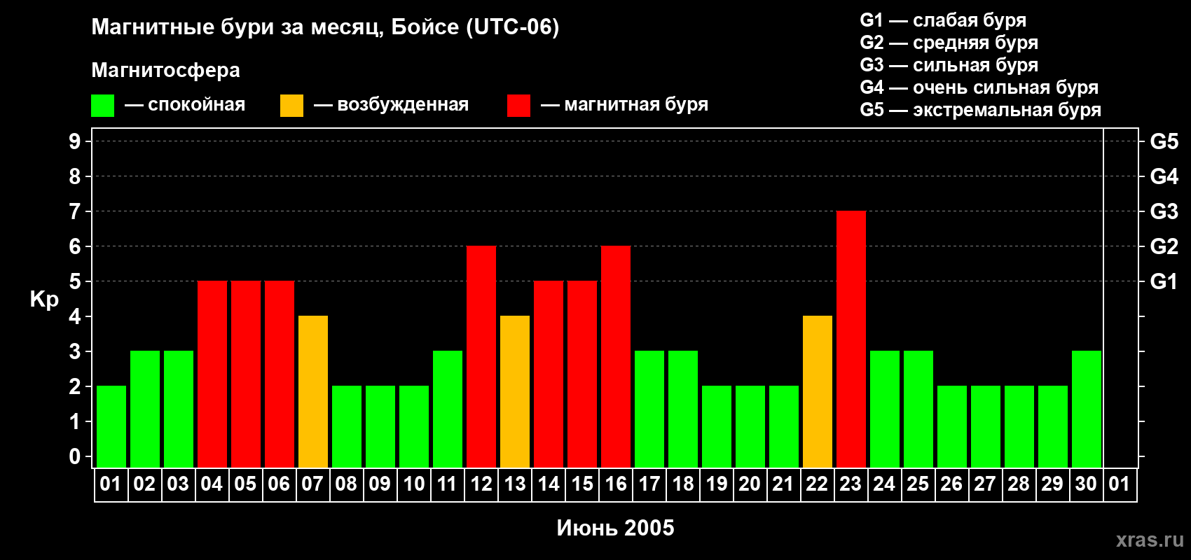Изменения геомагнитного индекса Kp в июне 2005 года