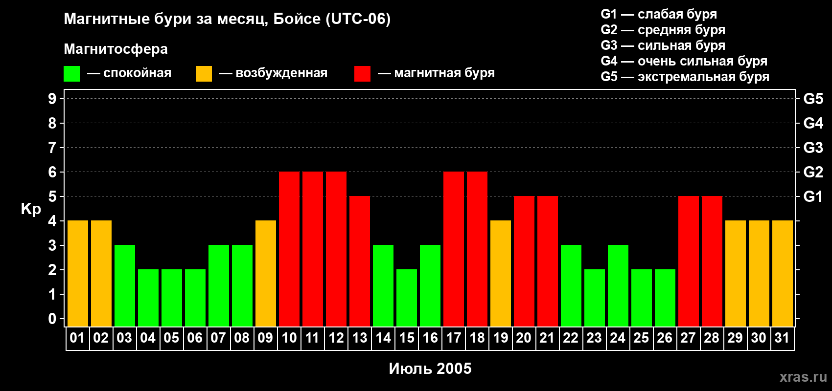 Изменения геомагнитного индекса Kp в июле 2005 года