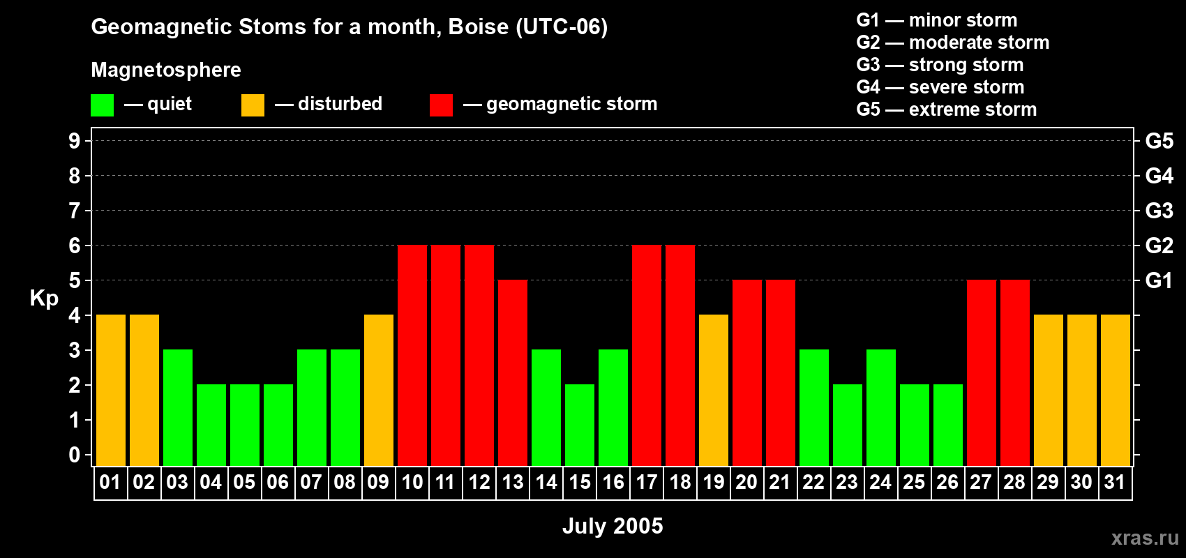 Changes in the maximum daily geomagnetic index Kp in July 2005