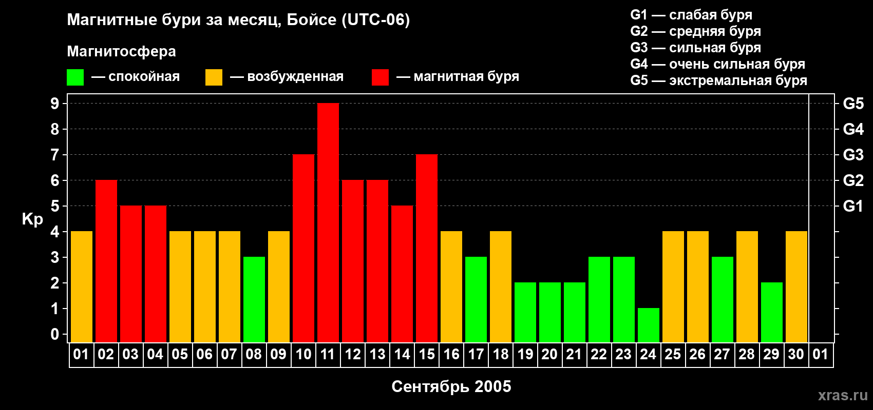 Изменения геомагнитного индекса Kp в сентябре 2005 года