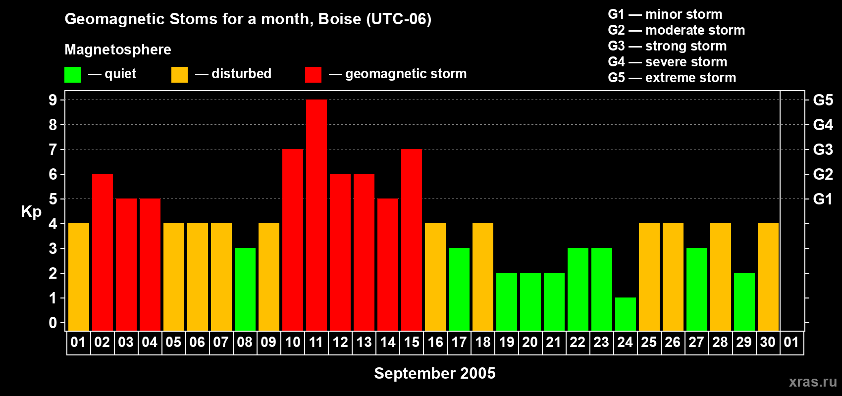 Changes in the maximum daily geomagnetic index Kp in September 2005