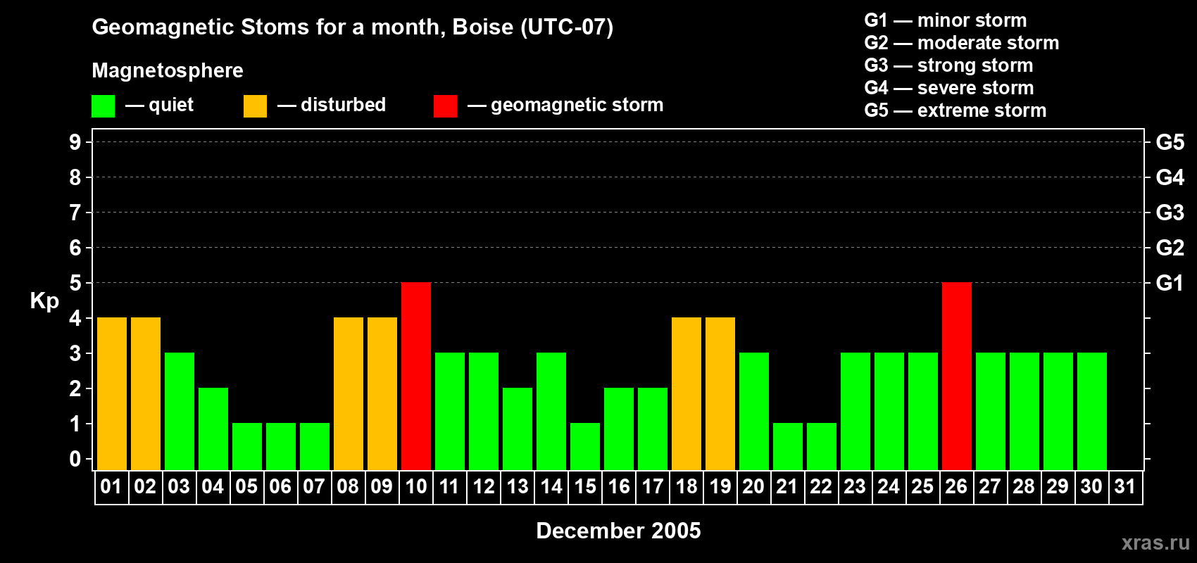 Changes in the maximum daily geomagnetic index Kp in December 2005