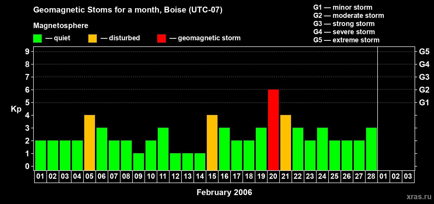 Changes in the maximum daily geomagnetic index Kp in February 2006