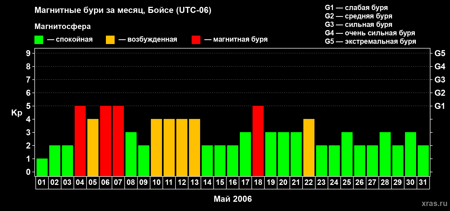 Изменения геомагнитного индекса Kp в мае 2006 года