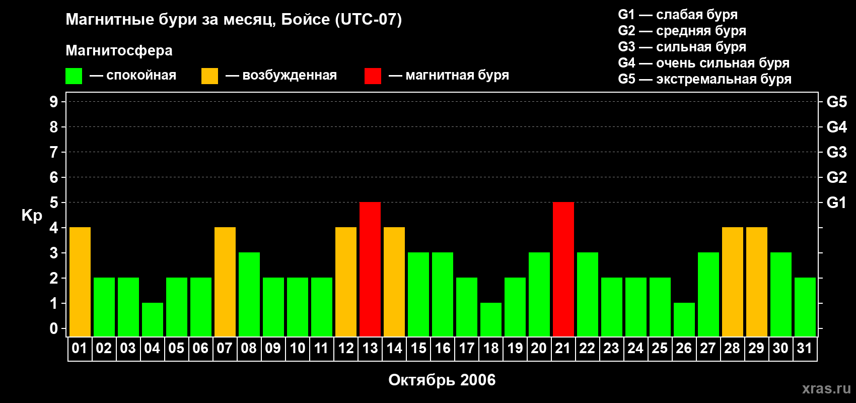 Изменения геомагнитного индекса Kp в октябре 2006 года