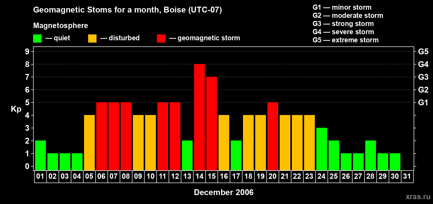 Changes in the maximum daily geomagnetic index Kp in December 2006