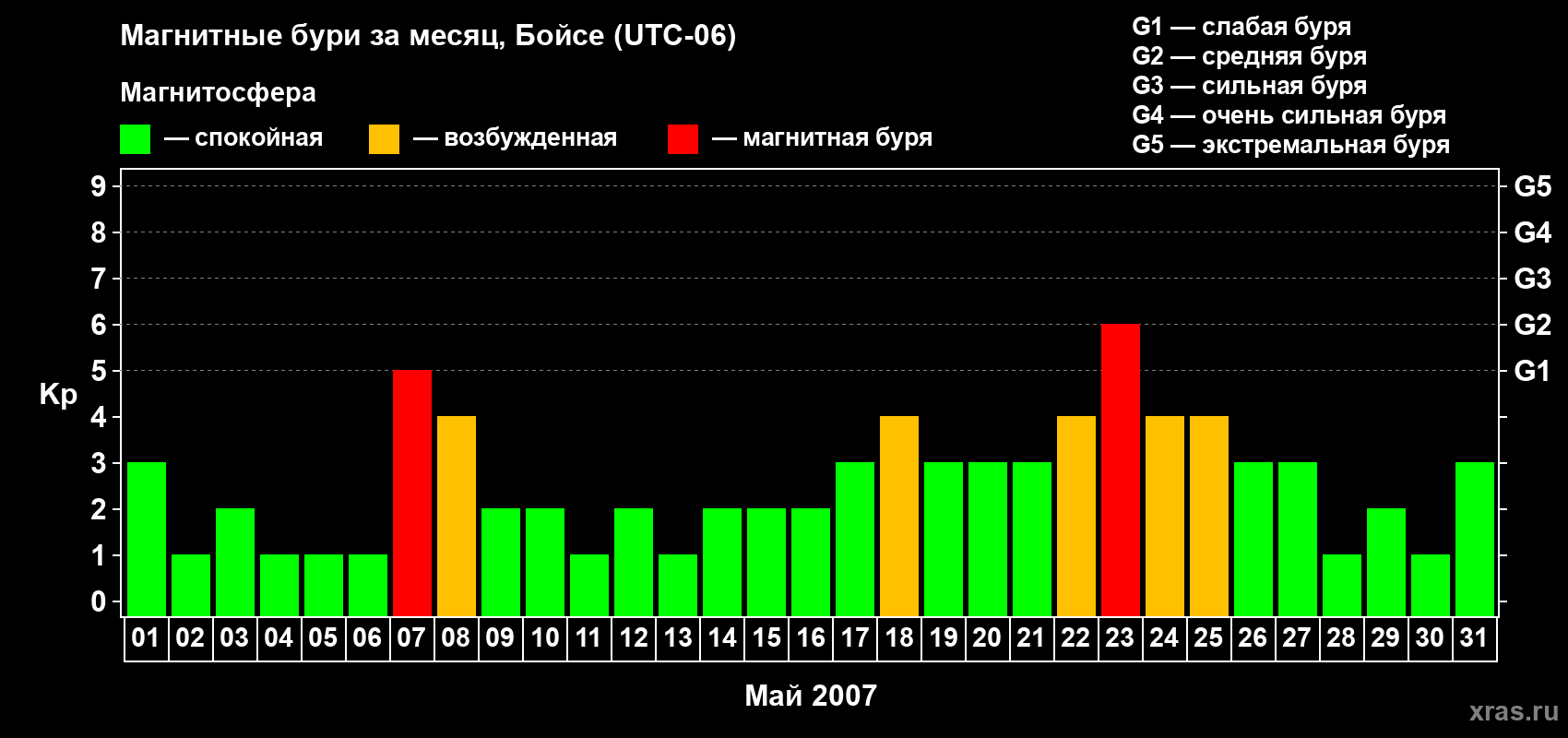 Изменения геомагнитного индекса Kp в мае 2007 года