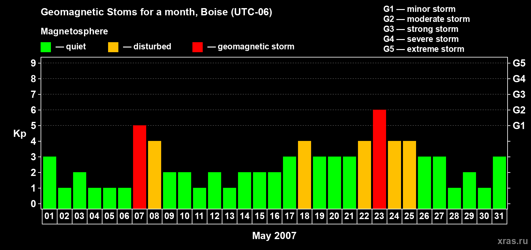 Changes in the maximum daily geomagnetic index Kp in May 2007