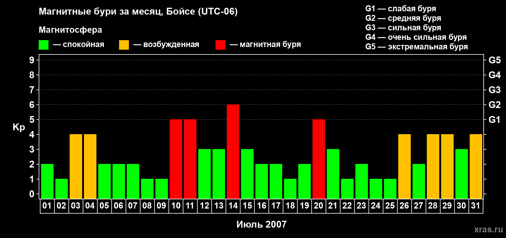 Изменения геомагнитного индекса Kp в июле 2007 года