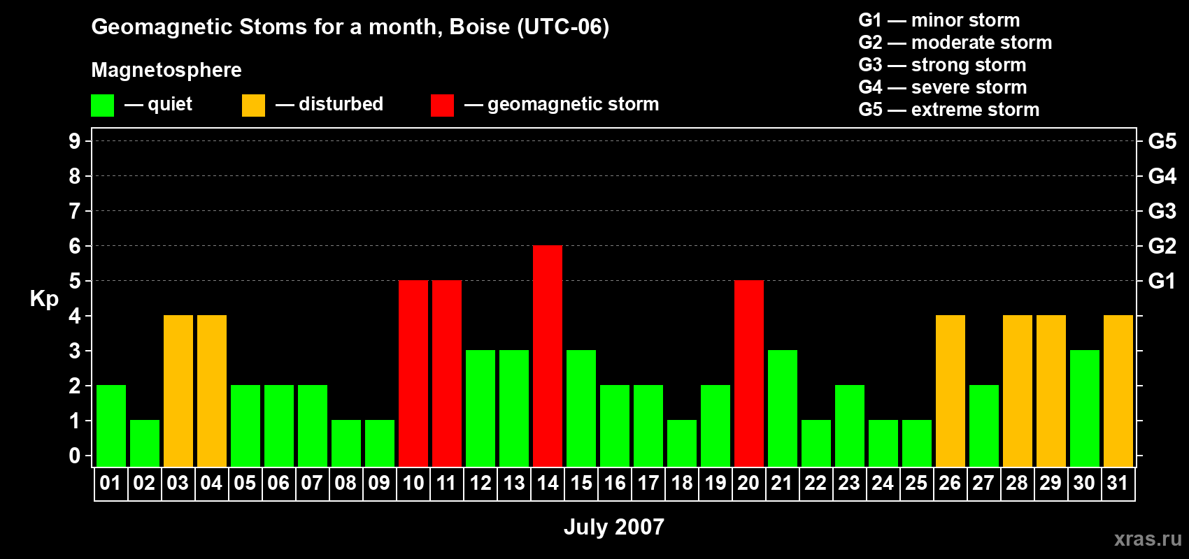 Changes in the maximum daily geomagnetic index Kp in July 2007