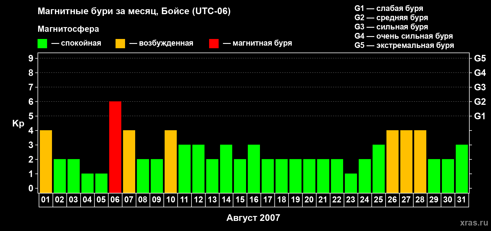 Изменения геомагнитного индекса Kp в августе 2007 года