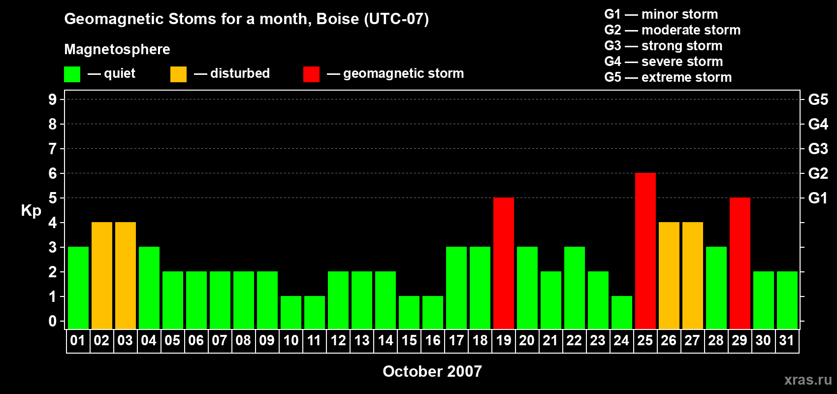 Changes in the maximum daily geomagnetic index Kp in October 2007