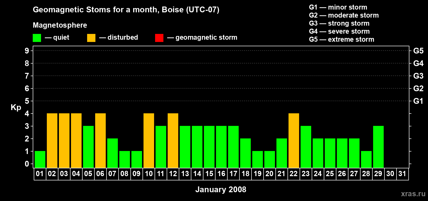 Changes in the maximum daily geomagnetic index Kp in January 2008