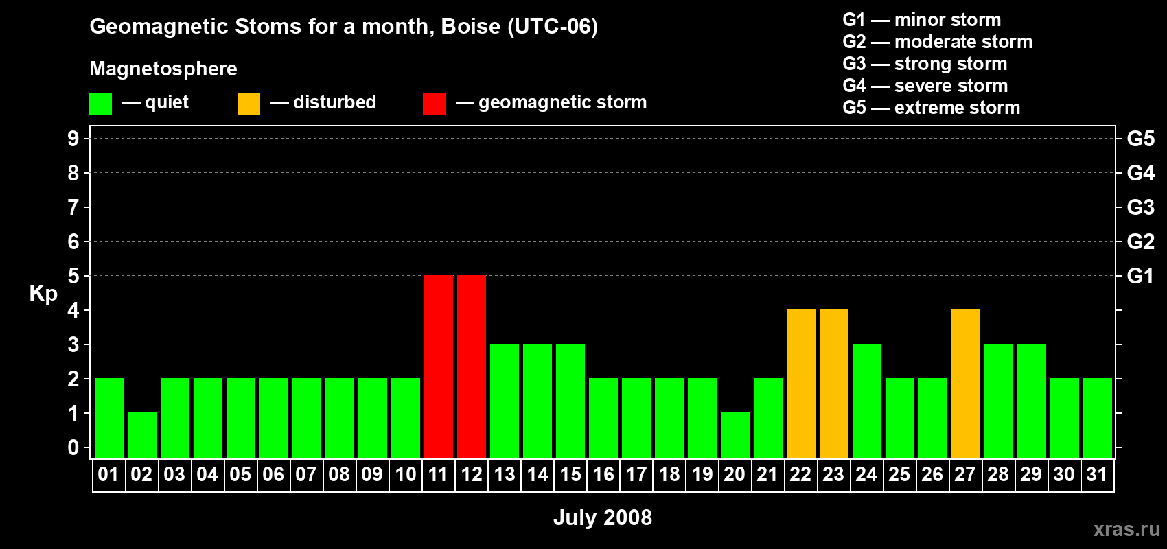 Changes in the maximum daily geomagnetic index Kp in July 2008