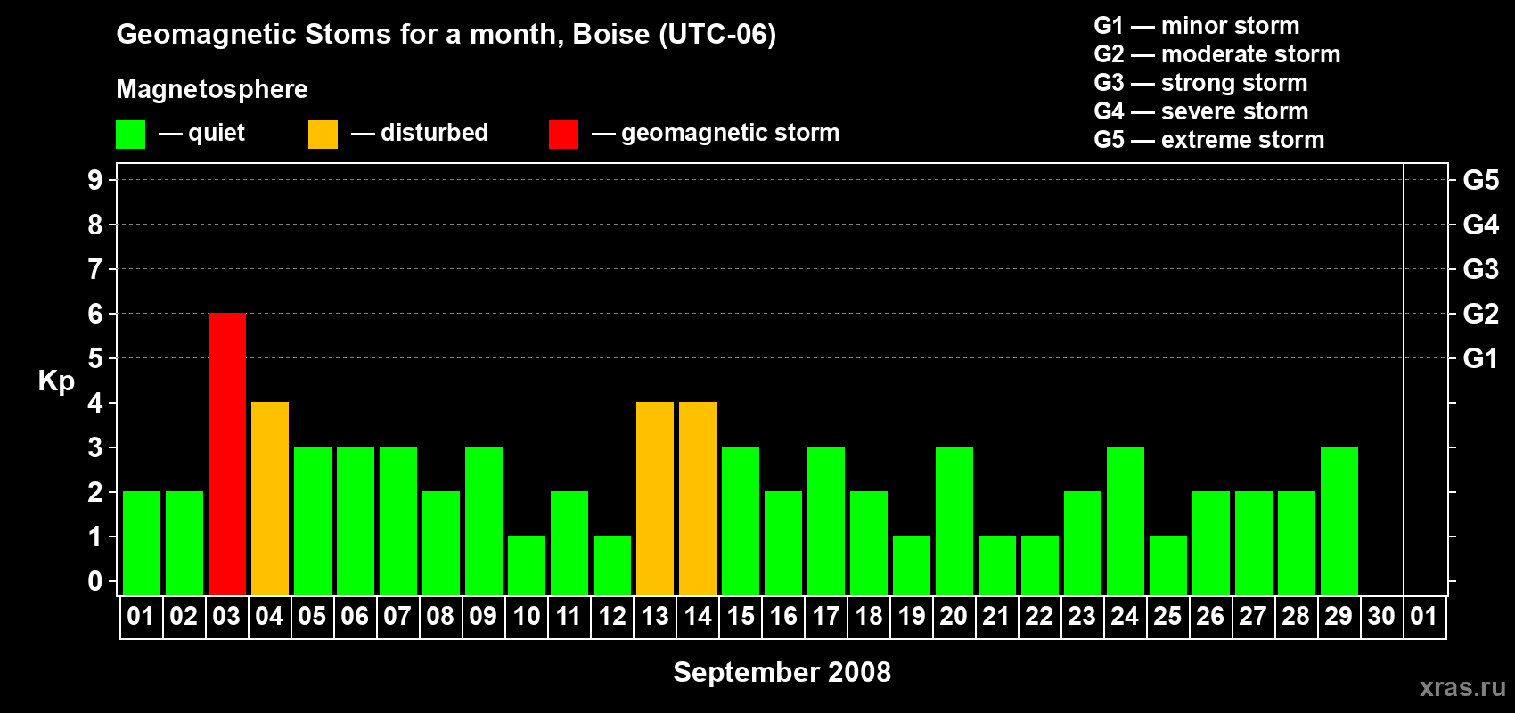 Changes in the maximum daily geomagnetic index Kp in September 2008