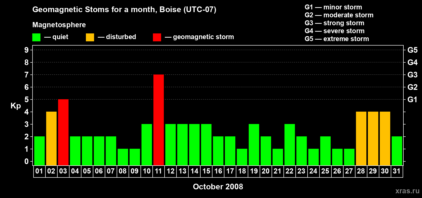 Changes in the maximum daily geomagnetic index Kp in October 2008