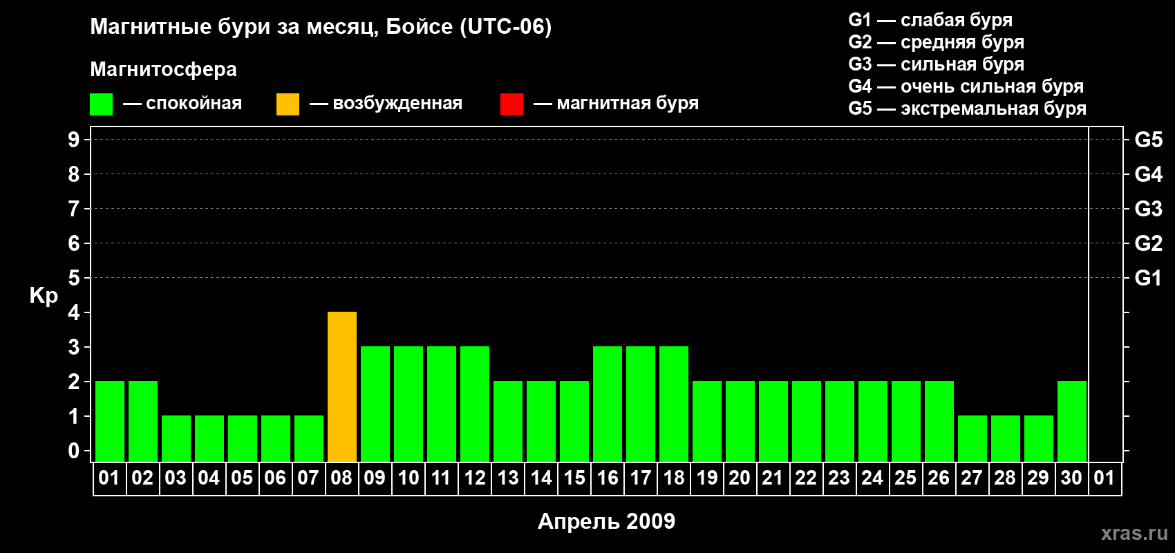 Изменения геомагнитного индекса Kp в апреле 2009 года