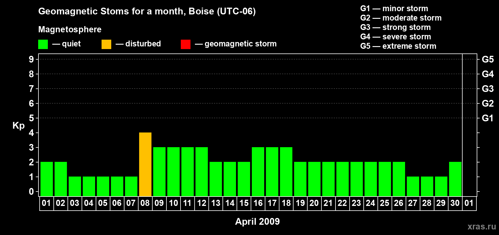 Changes in the maximum daily geomagnetic index Kp in April 2009