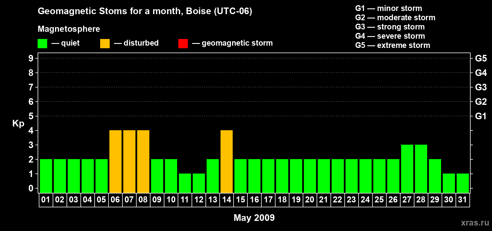 Changes in the maximum daily geomagnetic index Kp in May 2009