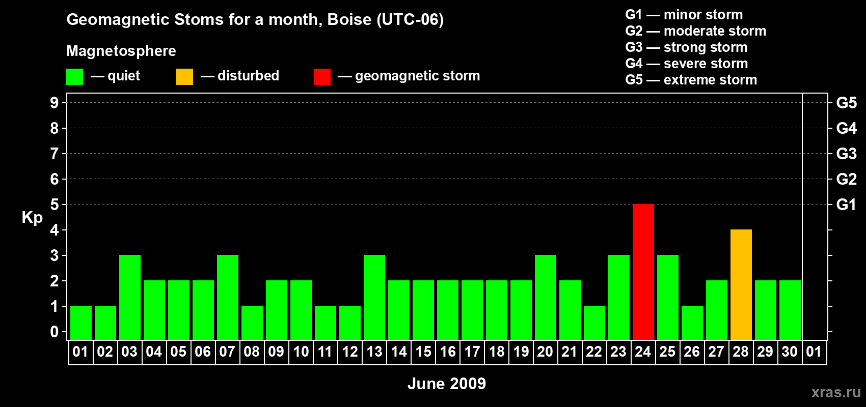 Changes in the maximum daily geomagnetic index Kp in June 2009