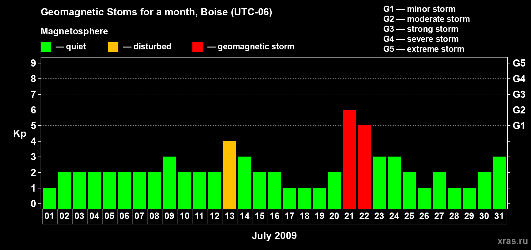 Changes in the maximum daily geomagnetic index Kp in July 2009