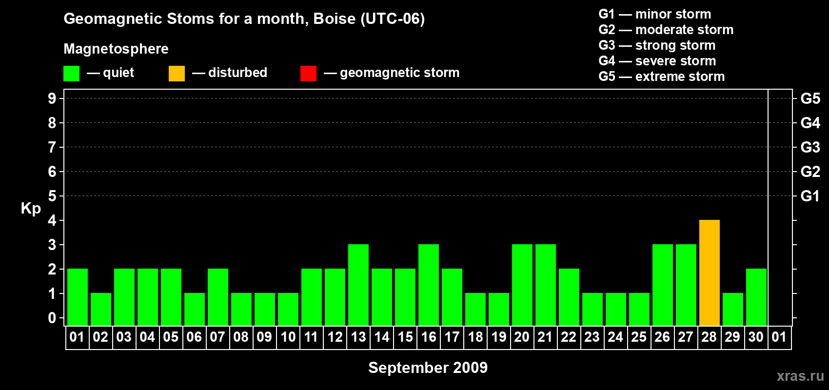 Changes in the maximum daily geomagnetic index Kp in September 2009