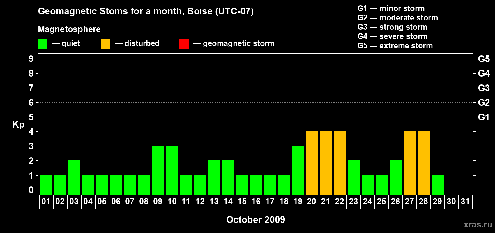 Changes in the maximum daily geomagnetic index Kp in October 2009