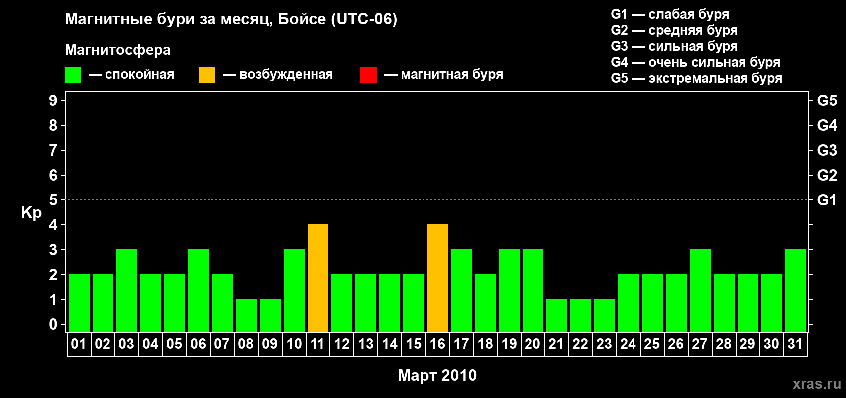 Изменения геомагнитного индекса Kp в марте 2010 года