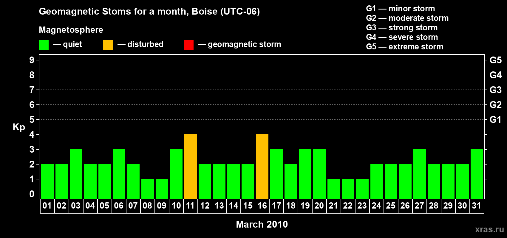 Changes in the maximum daily geomagnetic index Kp in March 2010